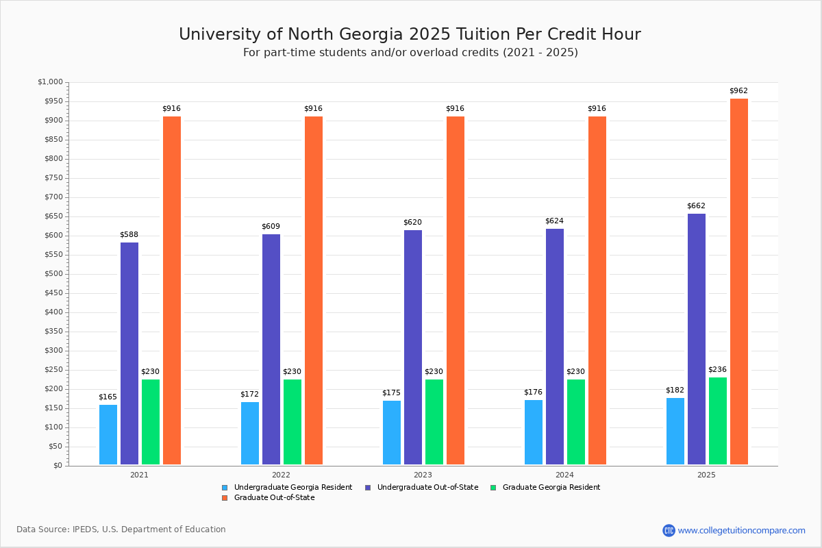 University Of North Georgia Tuition Fees Net Price