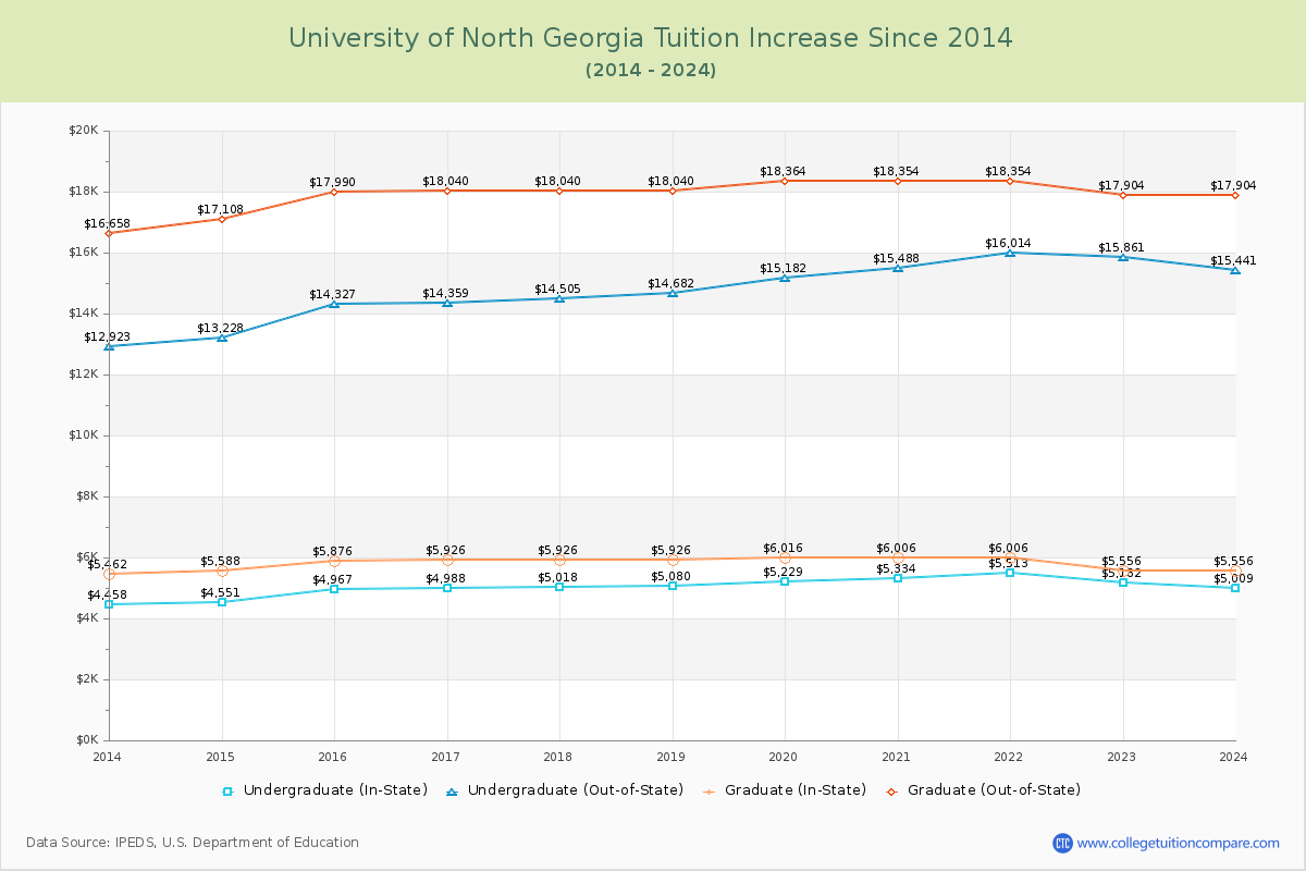 University of North Georgia Tuition & Fees Changes Chart