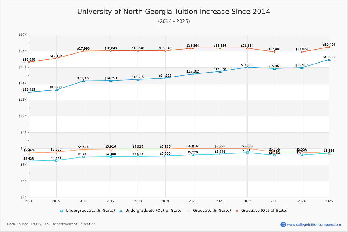 University of North Georgia Tuition & Fees Changes Chart