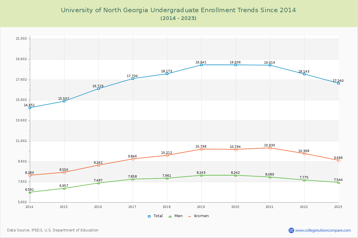 University of North Georgia Undergraduate Enrollment Trends Chart
