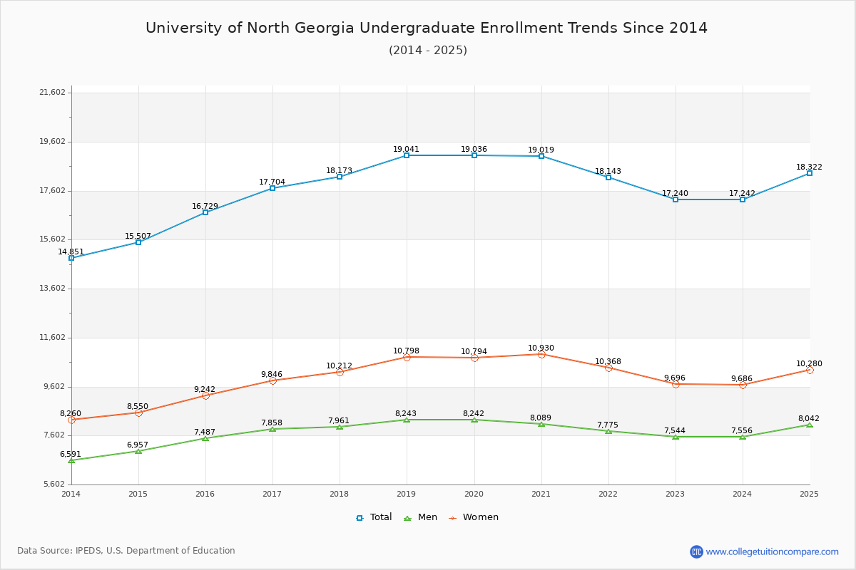 University of North Georgia Undergraduate Enrollment Trends Chart