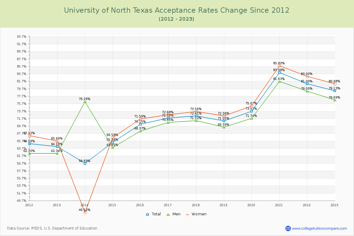 University of North Texas Acceptance Rate Changes Chart