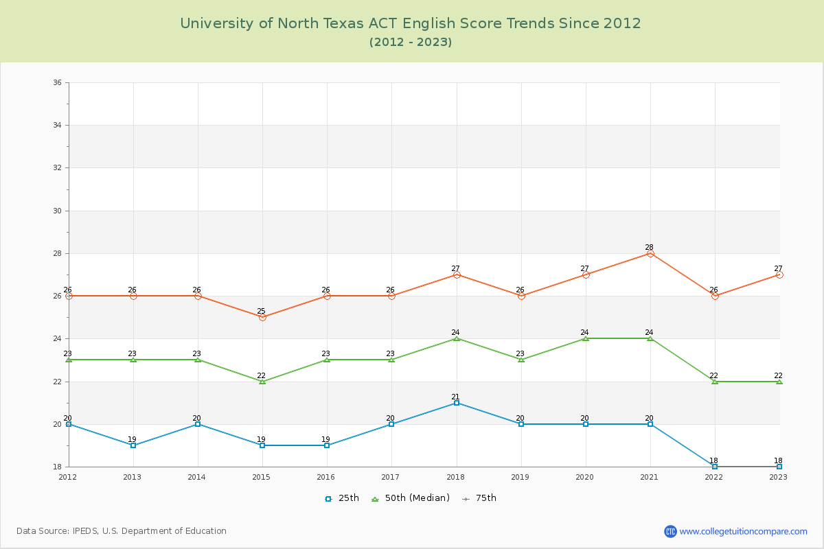University of North Texas ACT English Trends Chart