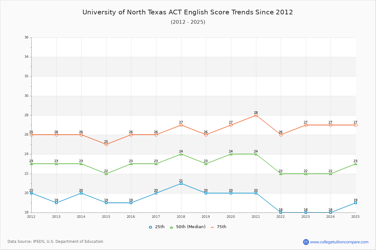 University of North Texas ACT English Trends Chart