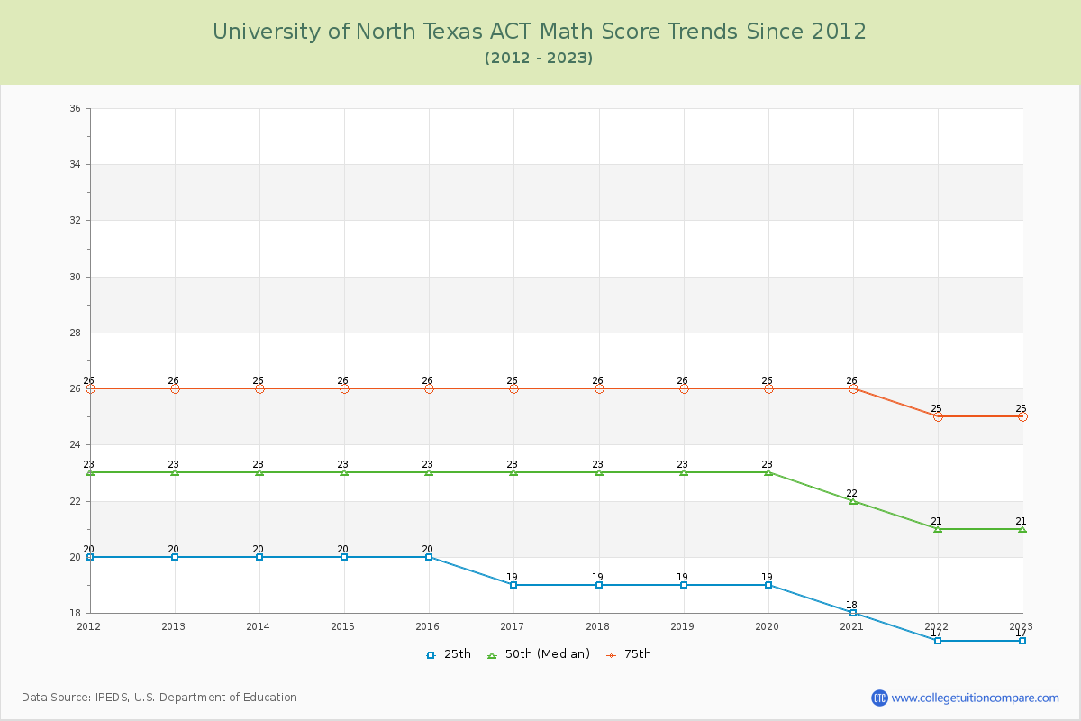 University of North Texas ACT Math Score Trends Chart
