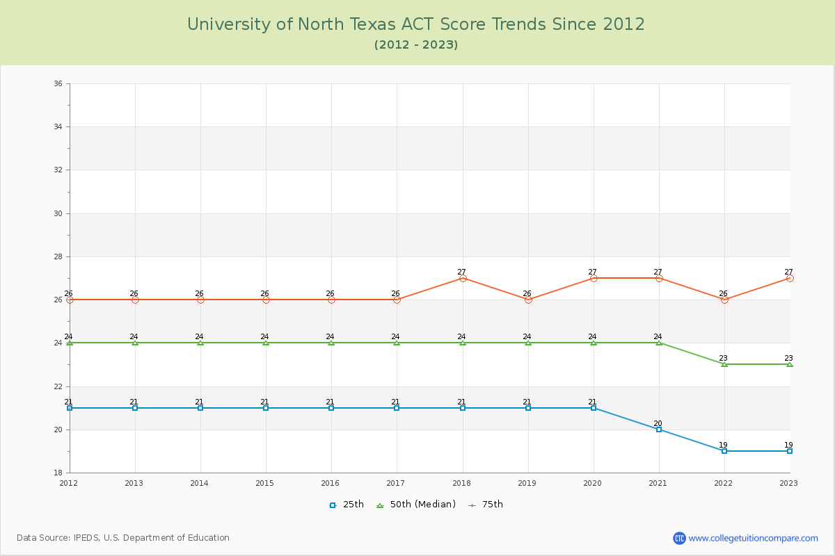 University of North Texas ACT Score Trends Chart