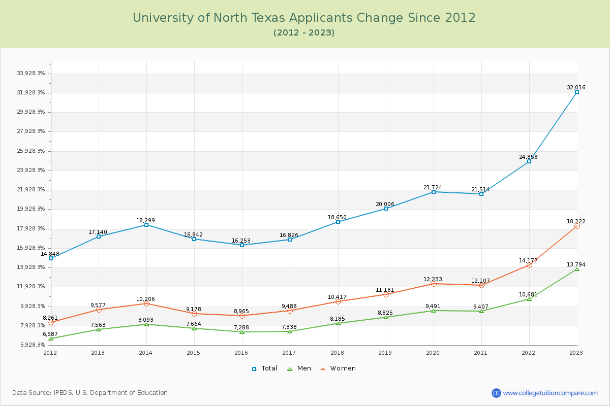 University of North Texas Number of Applicants Changes Chart