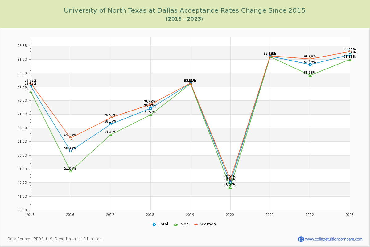 University of North Texas at Dallas Acceptance Rate Changes Chart