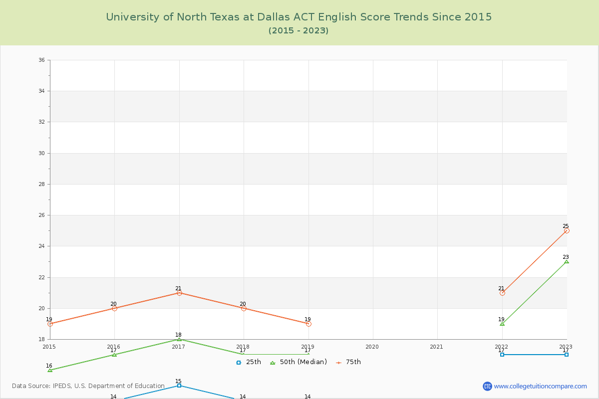 University of North Texas at Dallas ACT English Trends Chart