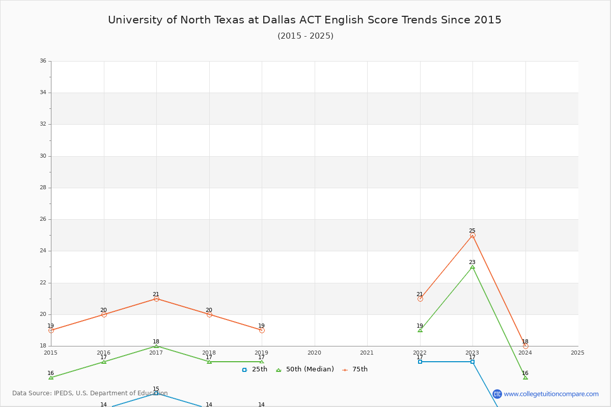 University of North Texas at Dallas ACT English Trends Chart