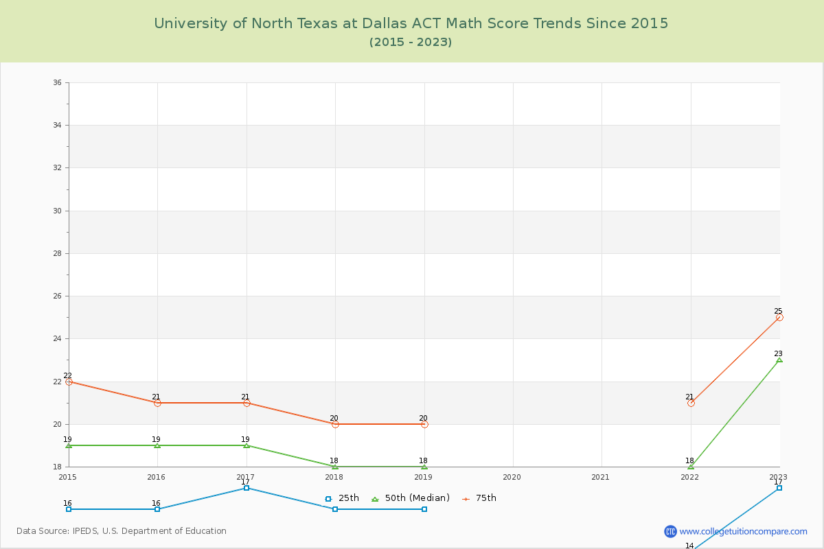 University of North Texas at Dallas ACT Math Score Trends Chart