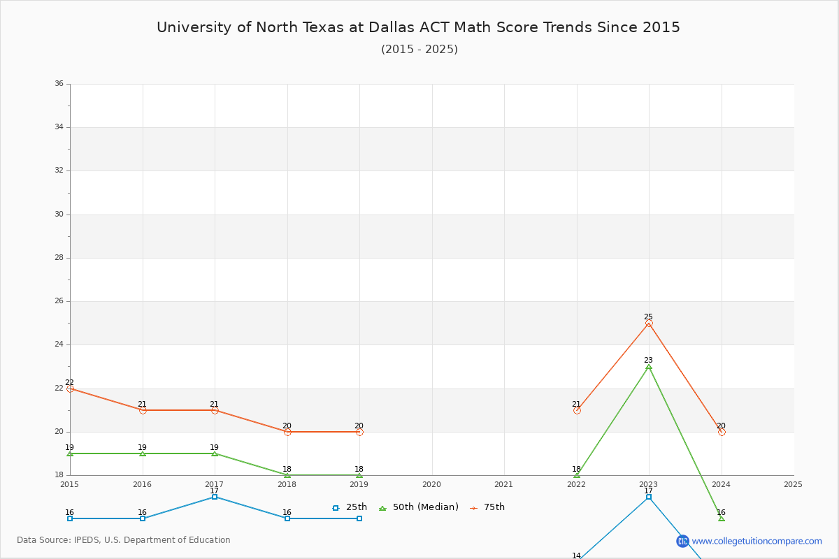 University of North Texas at Dallas ACT Math Score Trends Chart