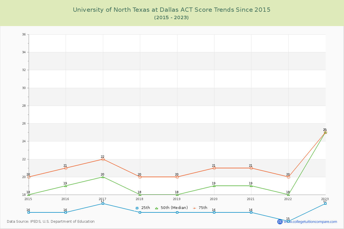 University of North Texas at Dallas ACT Score Trends Chart