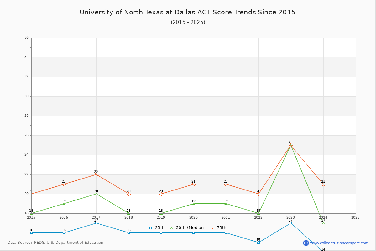 University of North Texas at Dallas ACT Score Trends Chart