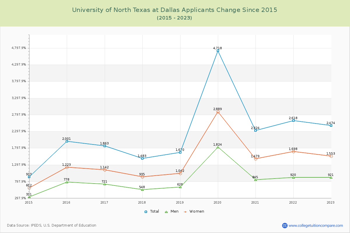University of North Texas at Dallas Number of Applicants Changes Chart