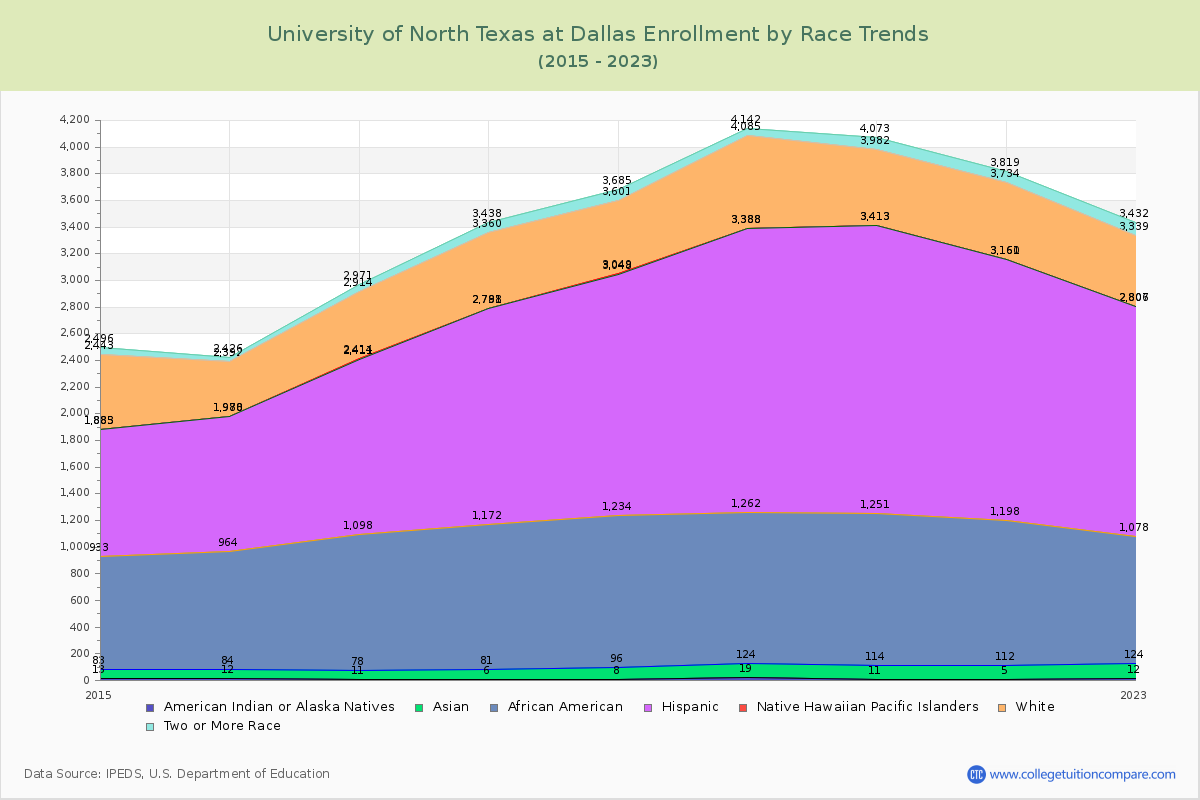 University of North Texas at Dallas Enrollment by Race Trends Chart