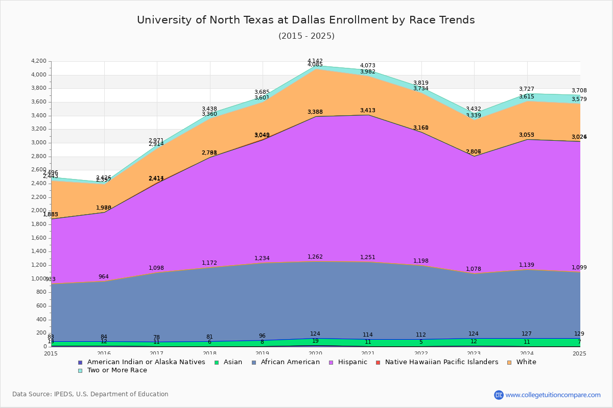 University of North Texas at Dallas Enrollment by Race Trends Chart