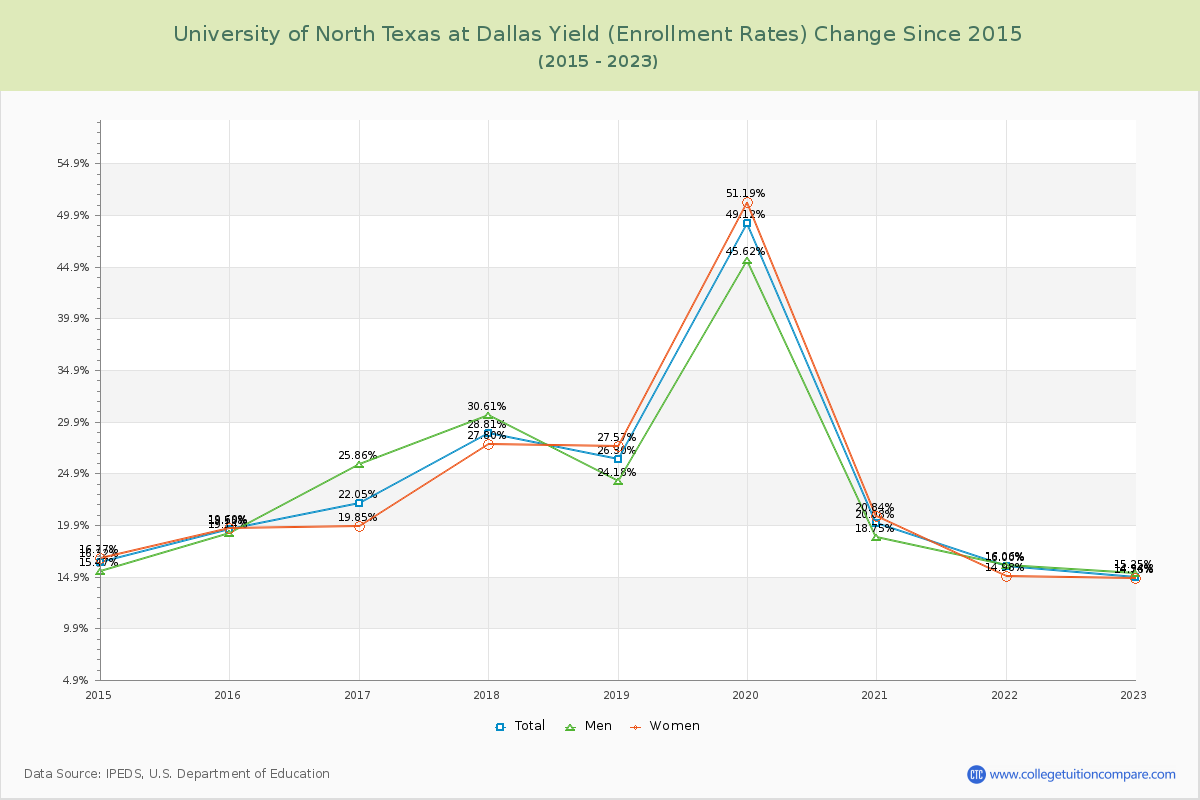 University of North Texas at Dallas Yield (Enrollment Rate) Changes Chart