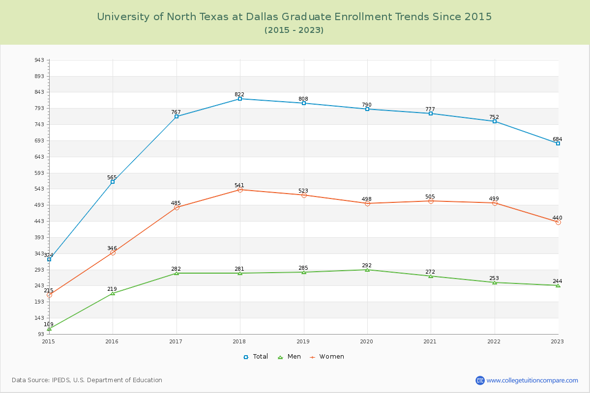 University of North Texas at Dallas Graduate Enrollment Trends Chart