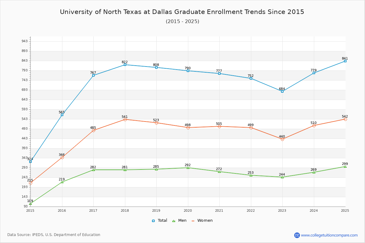 University of North Texas at Dallas Graduate Enrollment Trends Chart
