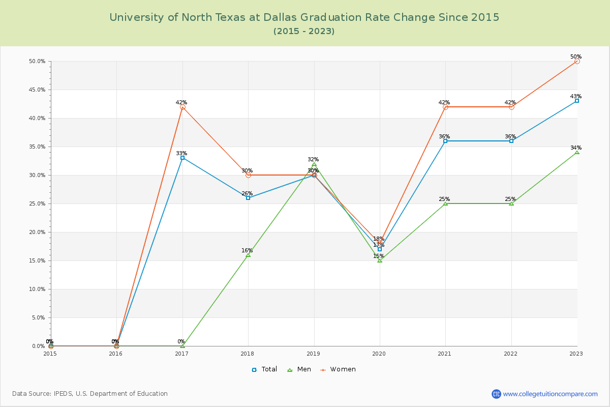University of North Texas at Dallas Graduation Rate Changes Chart