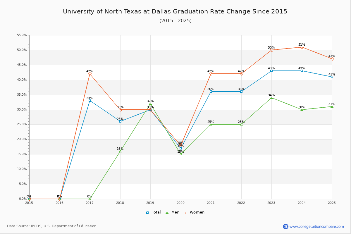 University of North Texas at Dallas Graduation Rate Changes Chart