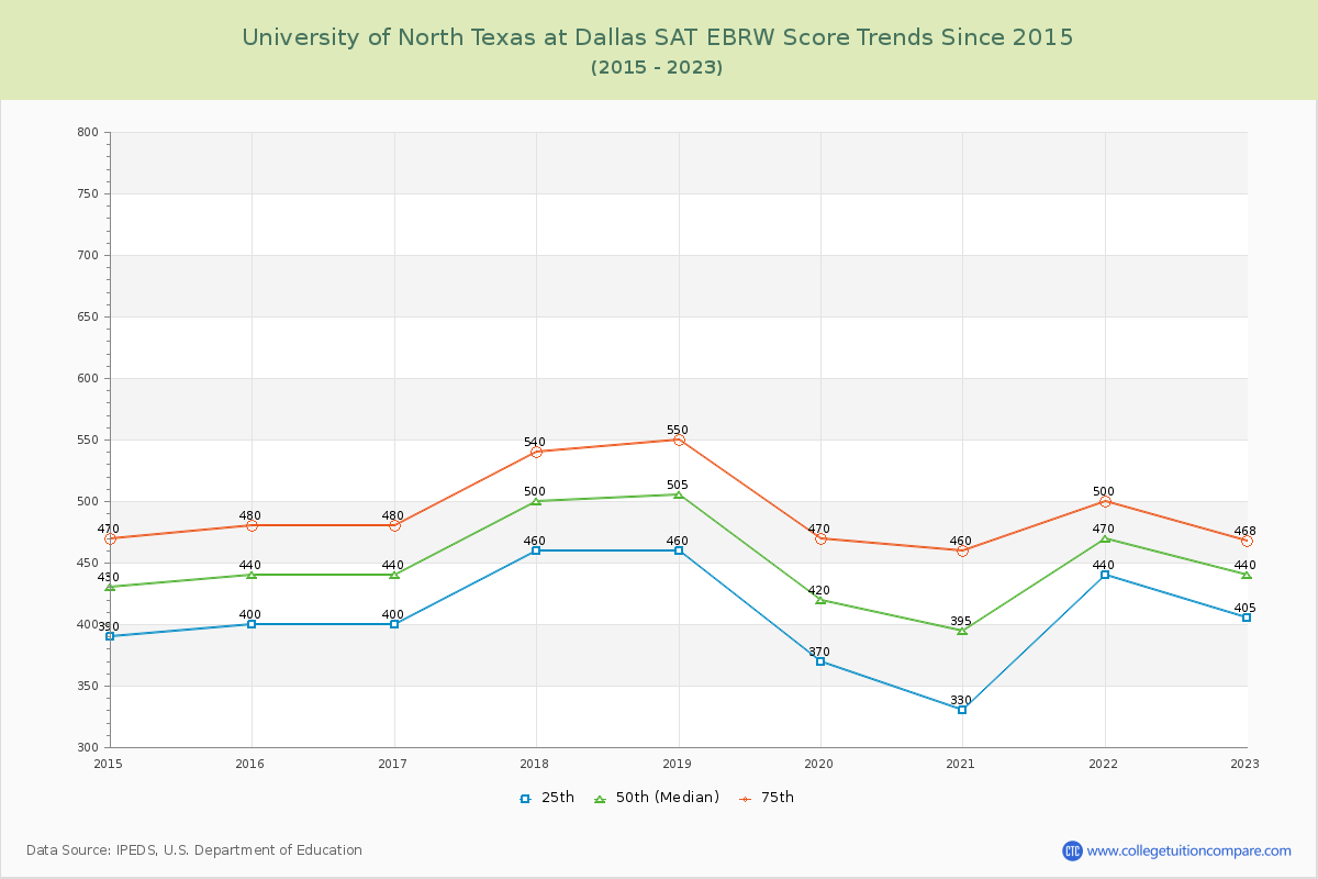 University of North Texas at Dallas SAT EBRW (Evidence-Based Reading and Writing) Trends Chart