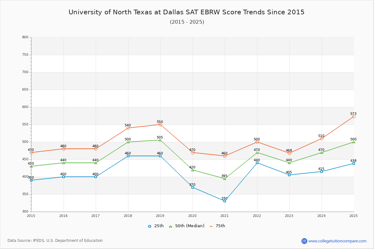 University of North Texas at Dallas SAT EBRW (Evidence-Based Reading and Writing) Trends Chart