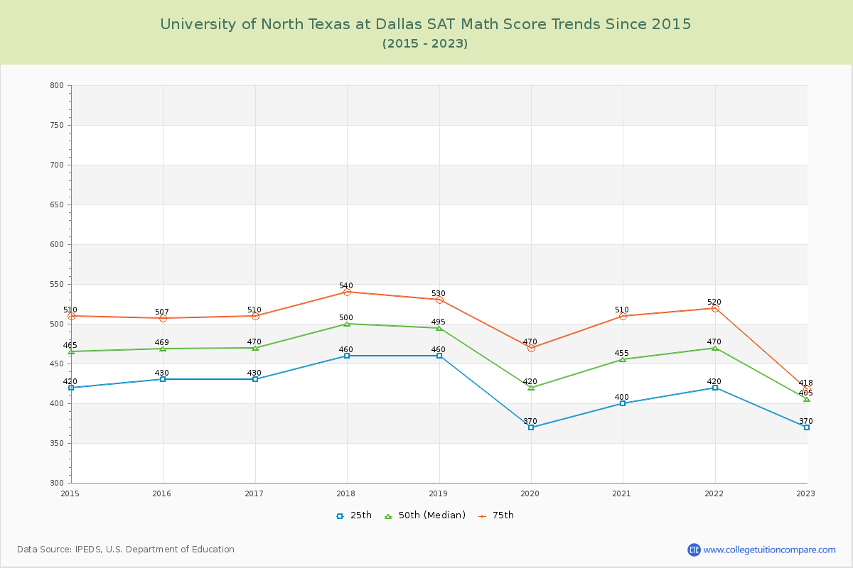 University of North Texas at Dallas SAT Math Score Trends Chart