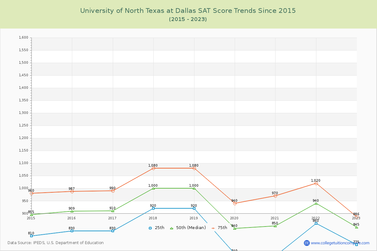 University of North Texas at Dallas SAT Score Trends Chart