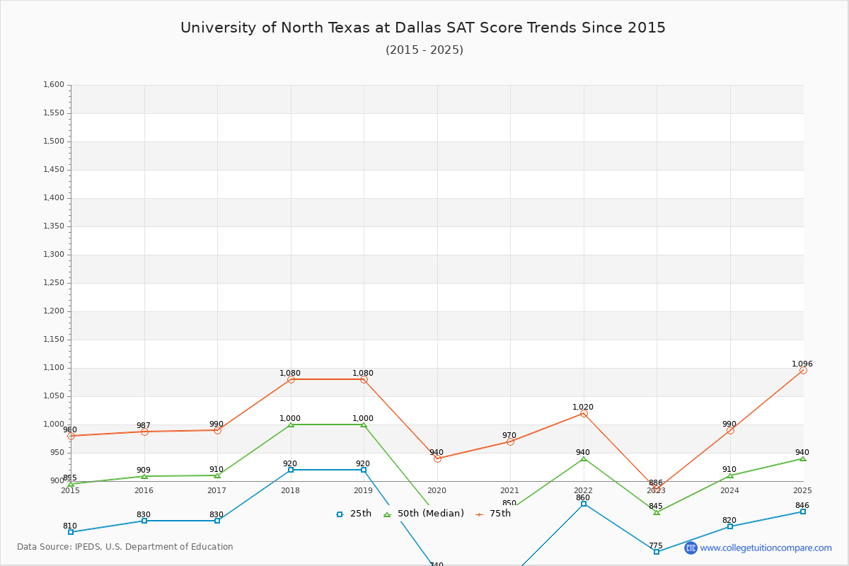 University of North Texas at Dallas SAT Score Trends Chart