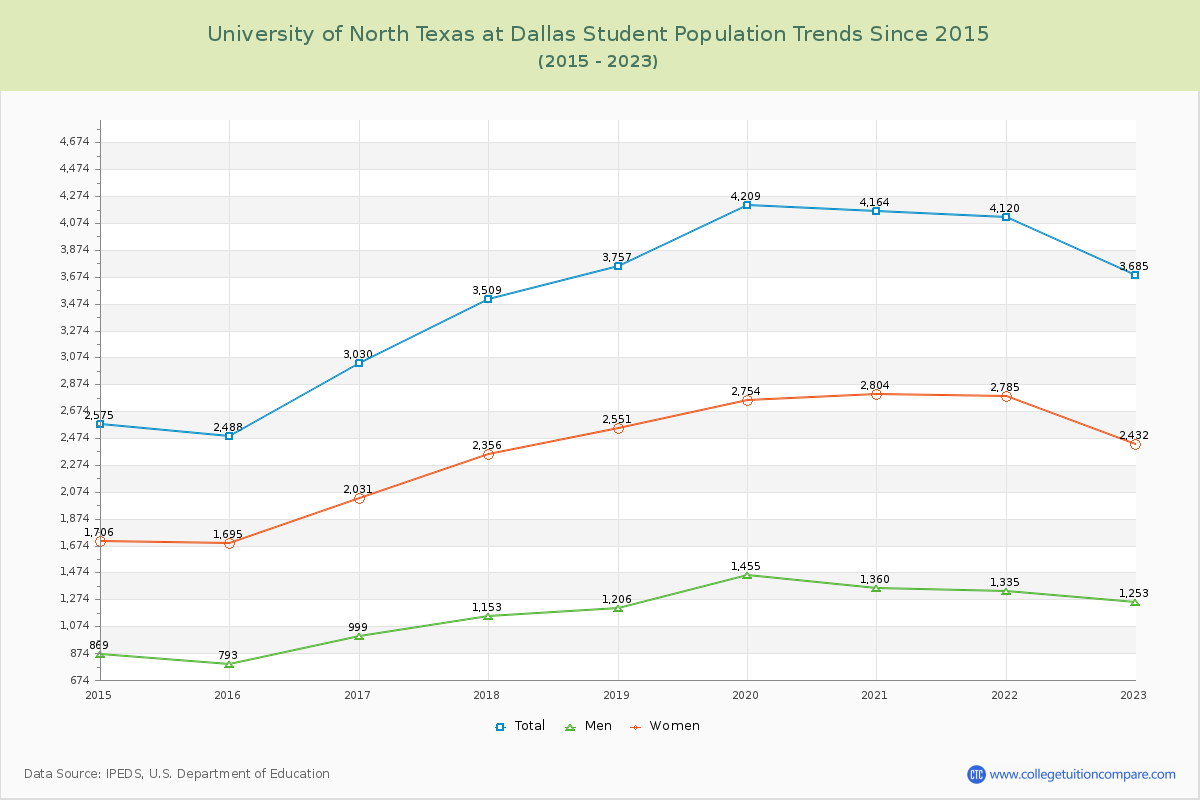 University of North Texas at Dallas Enrollment Trends Chart