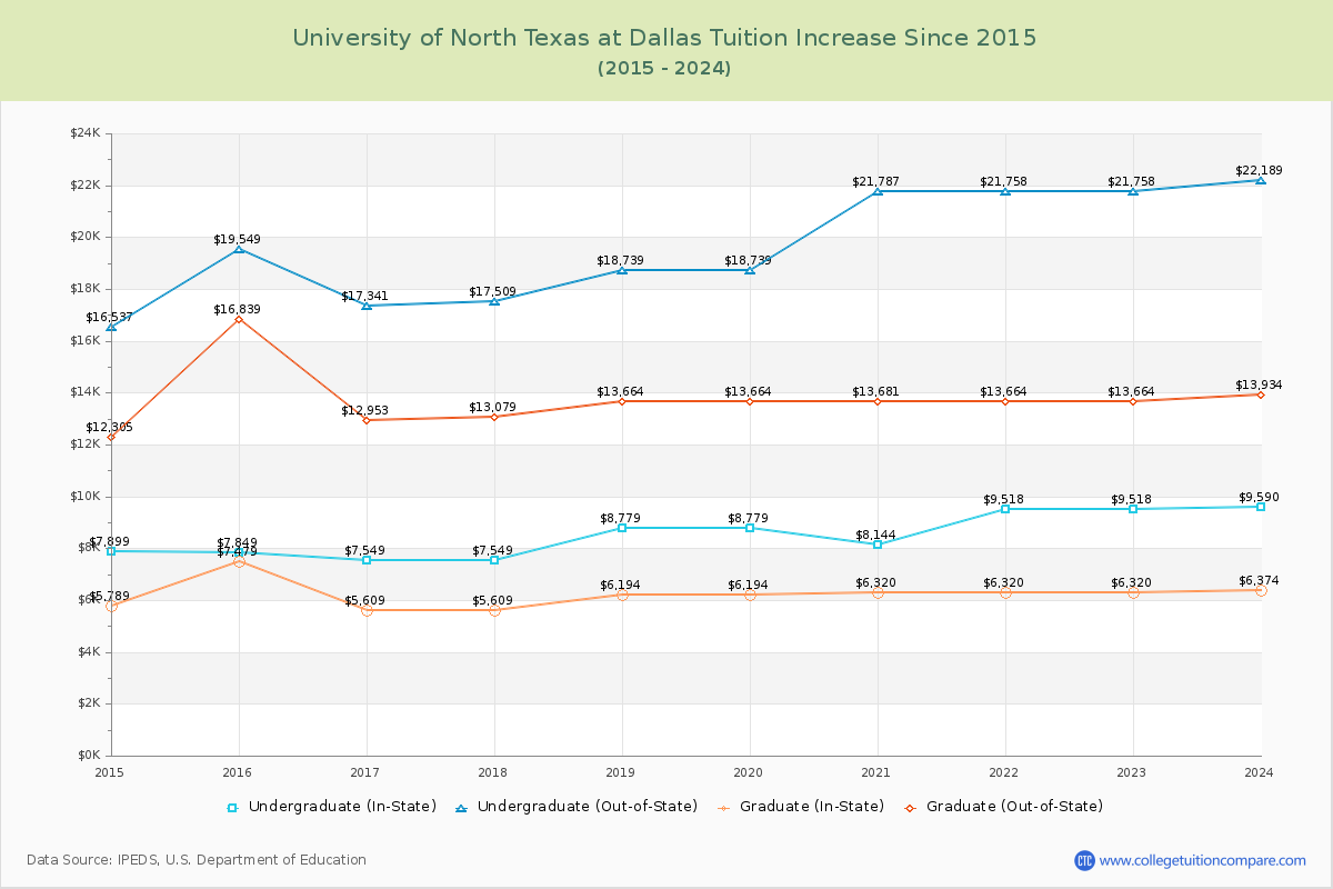 University of North Texas at Dallas Tuition & Fees Changes Chart