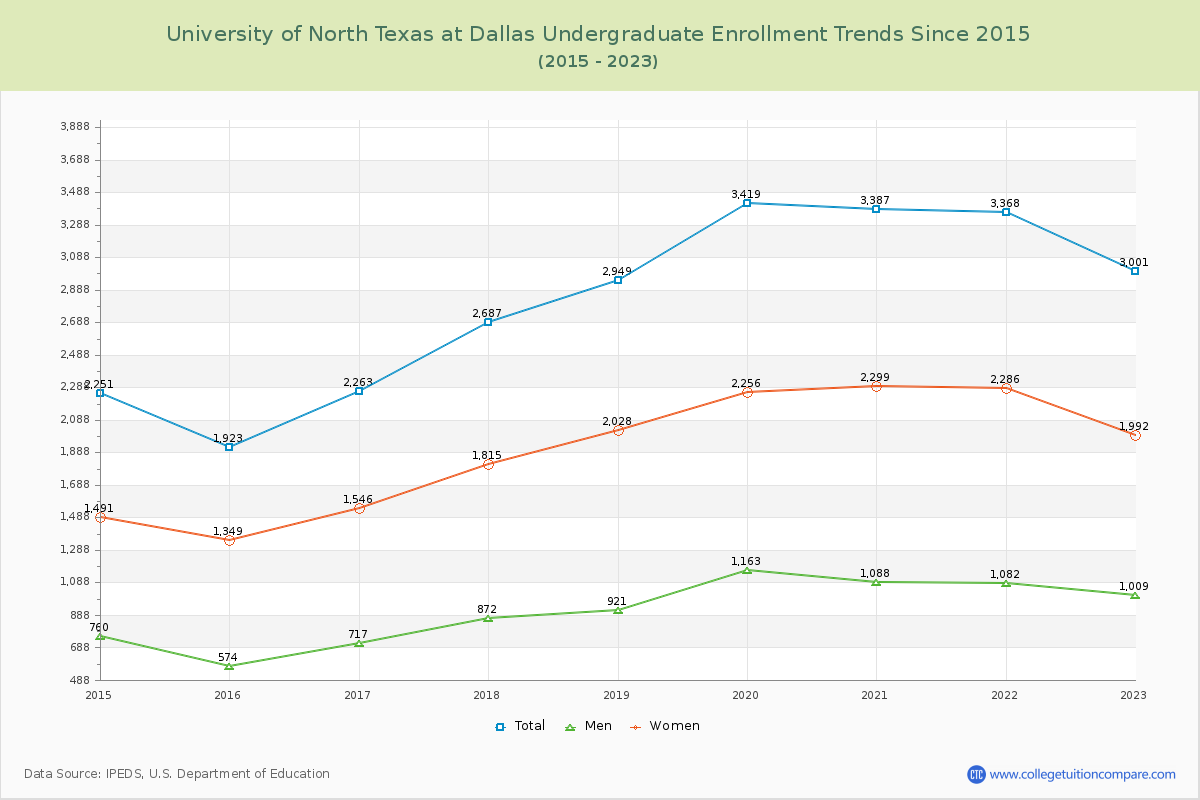 University of North Texas at Dallas Undergraduate Enrollment Trends Chart