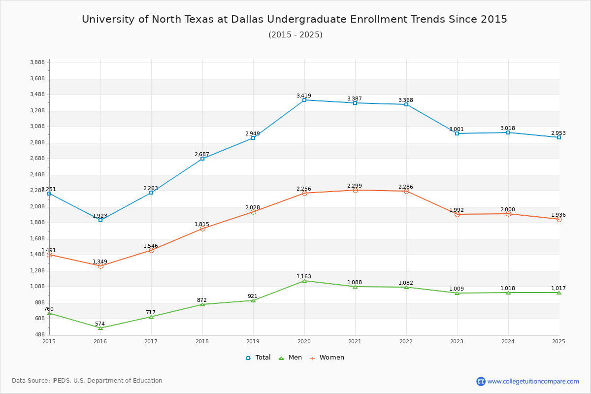 University of North Texas at Dallas Undergraduate Enrollment Trends Chart