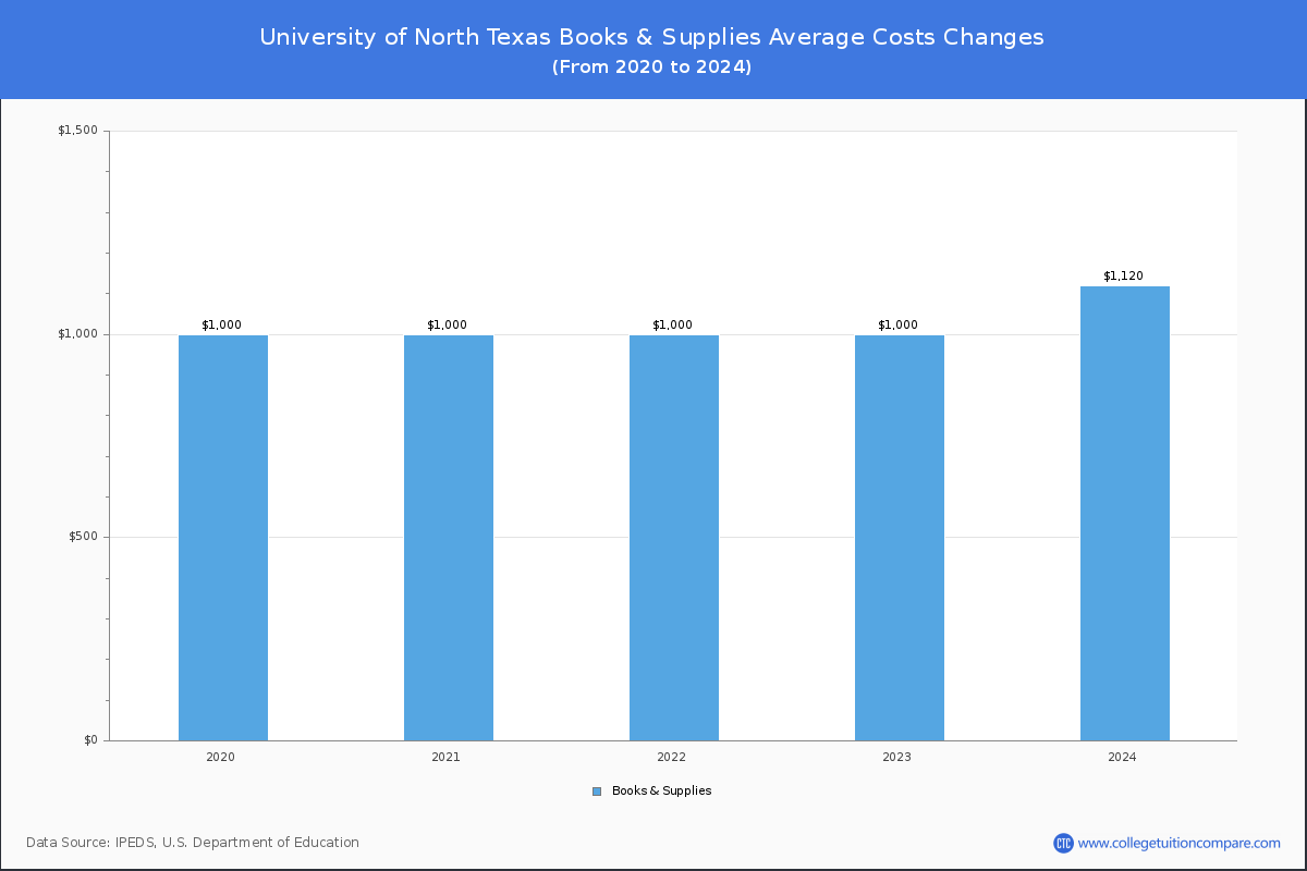 University of North Texas - Books and Supplies Costs