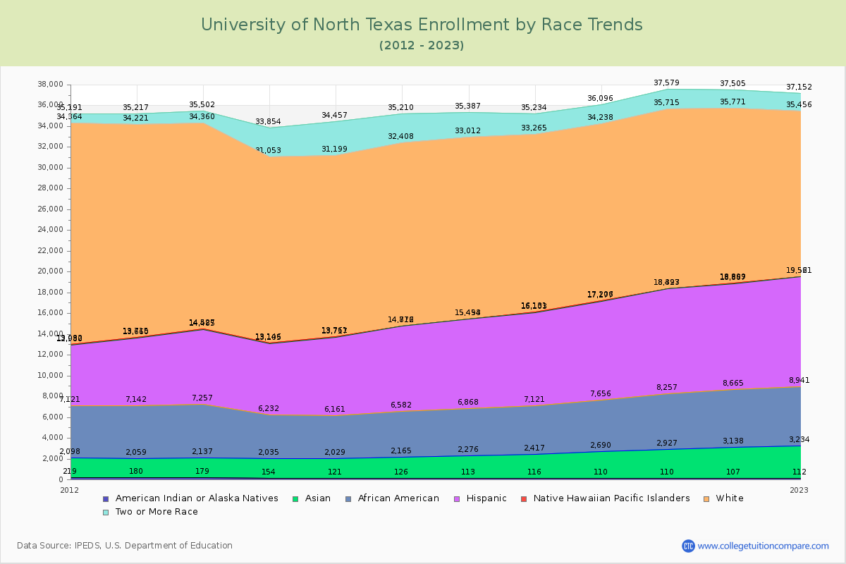 University of North Texas Enrollment by Race Trends Chart