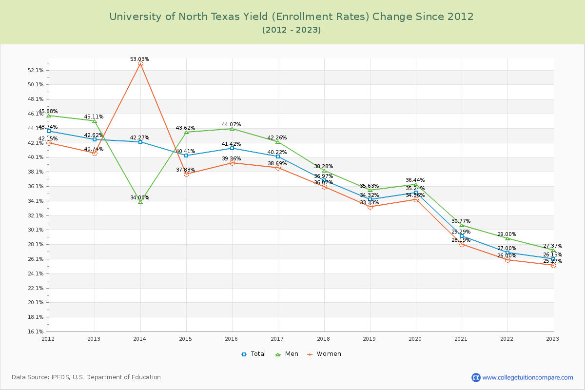 University of North Texas Yield (Enrollment Rate) Changes Chart