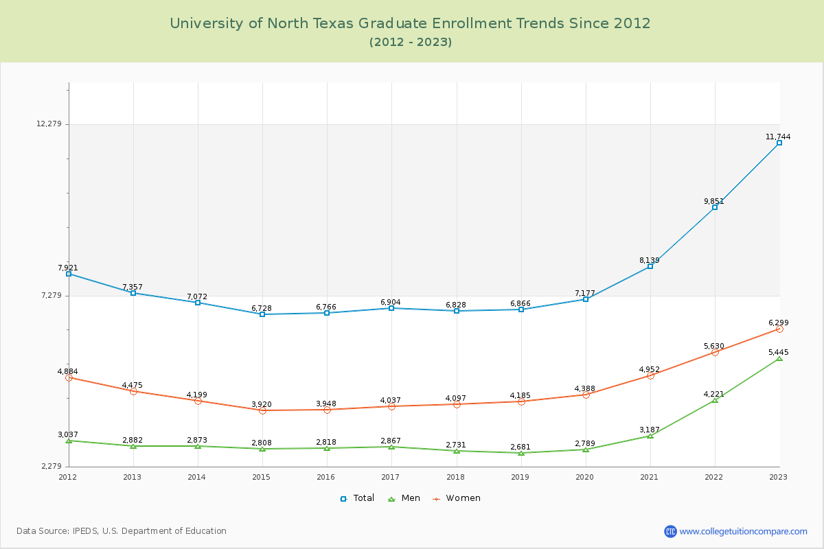 University of North Texas Graduate Enrollment Trends Chart