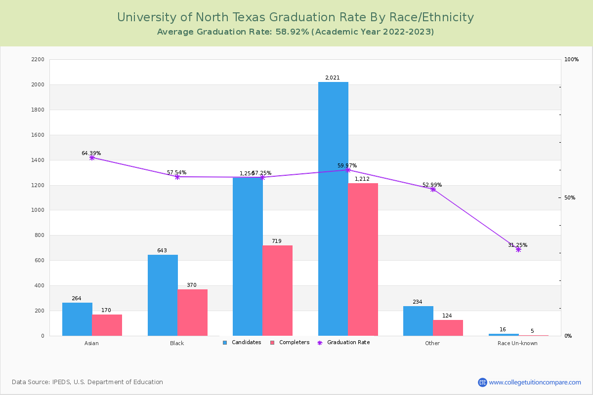 University of North Texas graduate rate by race