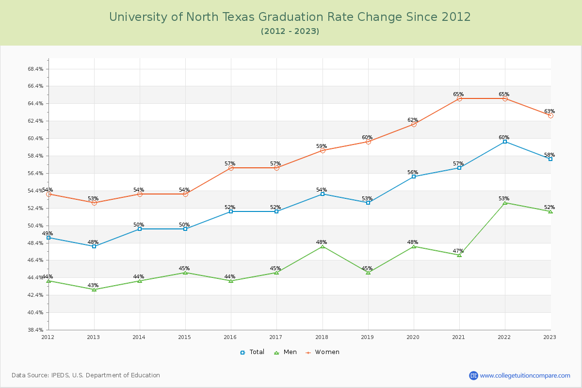 University of North Texas Graduation Rate Changes Chart