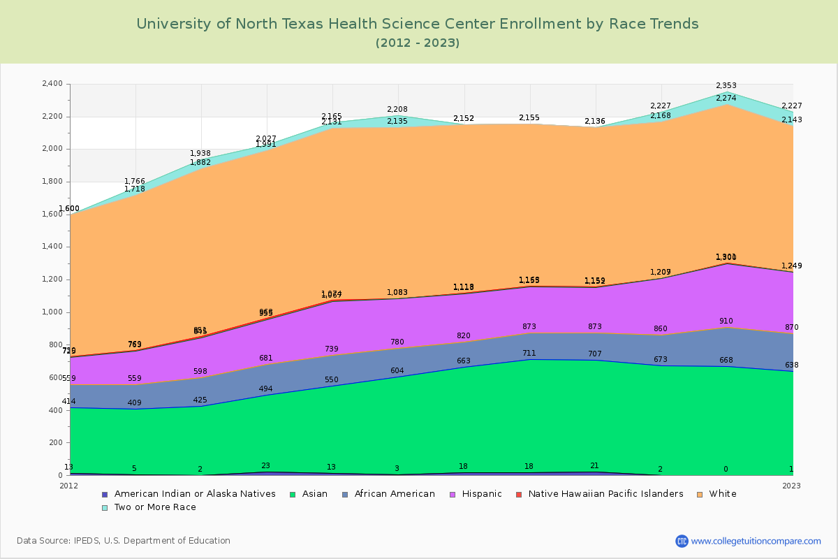 University of North Texas Health Science Center Enrollment by Race Trends Chart