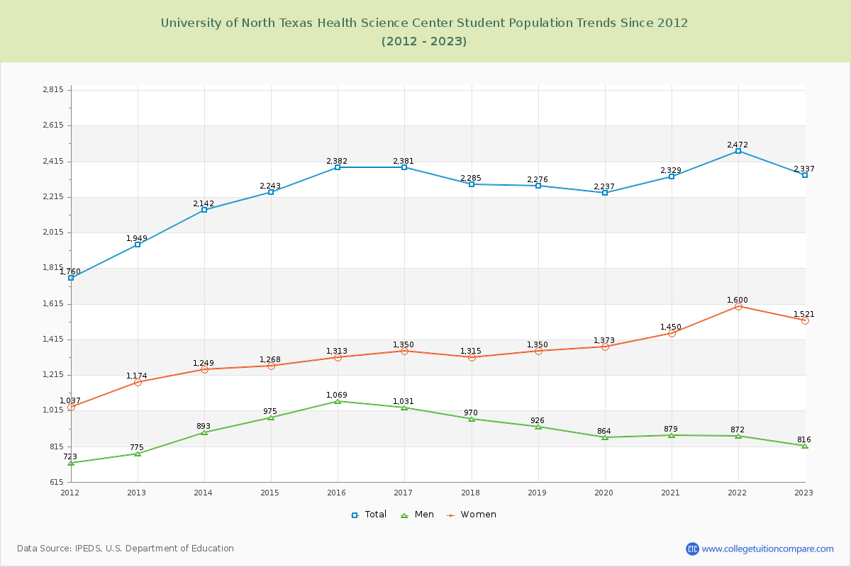 University of North Texas Health Science Center Enrollment Trends Chart
