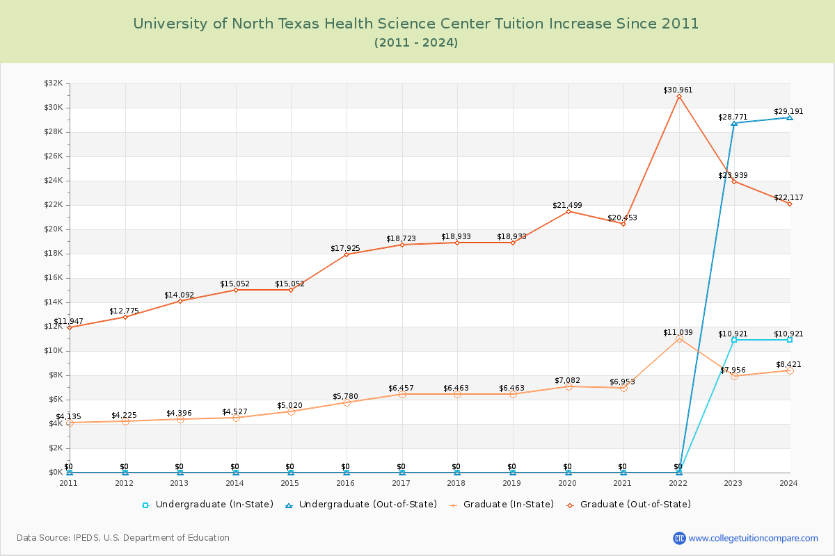 University of North Texas Health Science Center Tuition & Fees Changes Chart