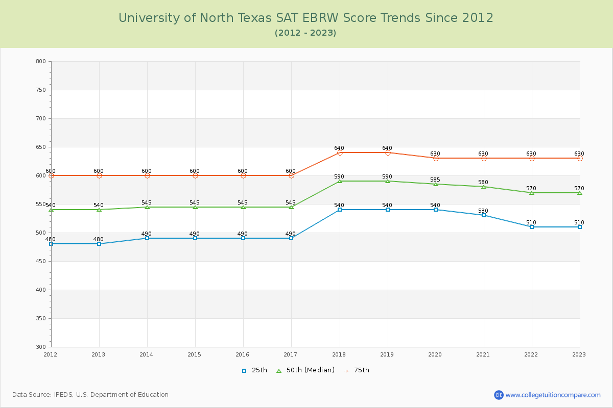 University of North Texas SAT EBRW (Evidence-Based Reading and Writing) Trends Chart