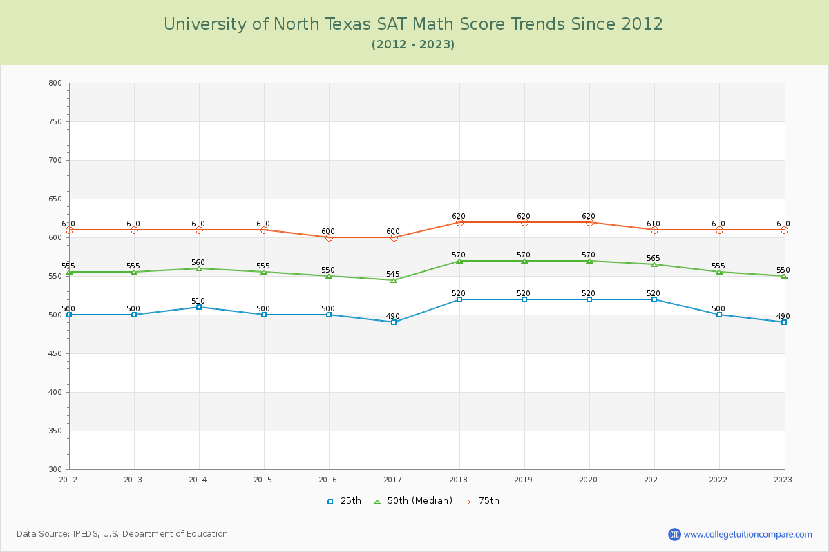 University of North Texas SAT Math Score Trends Chart