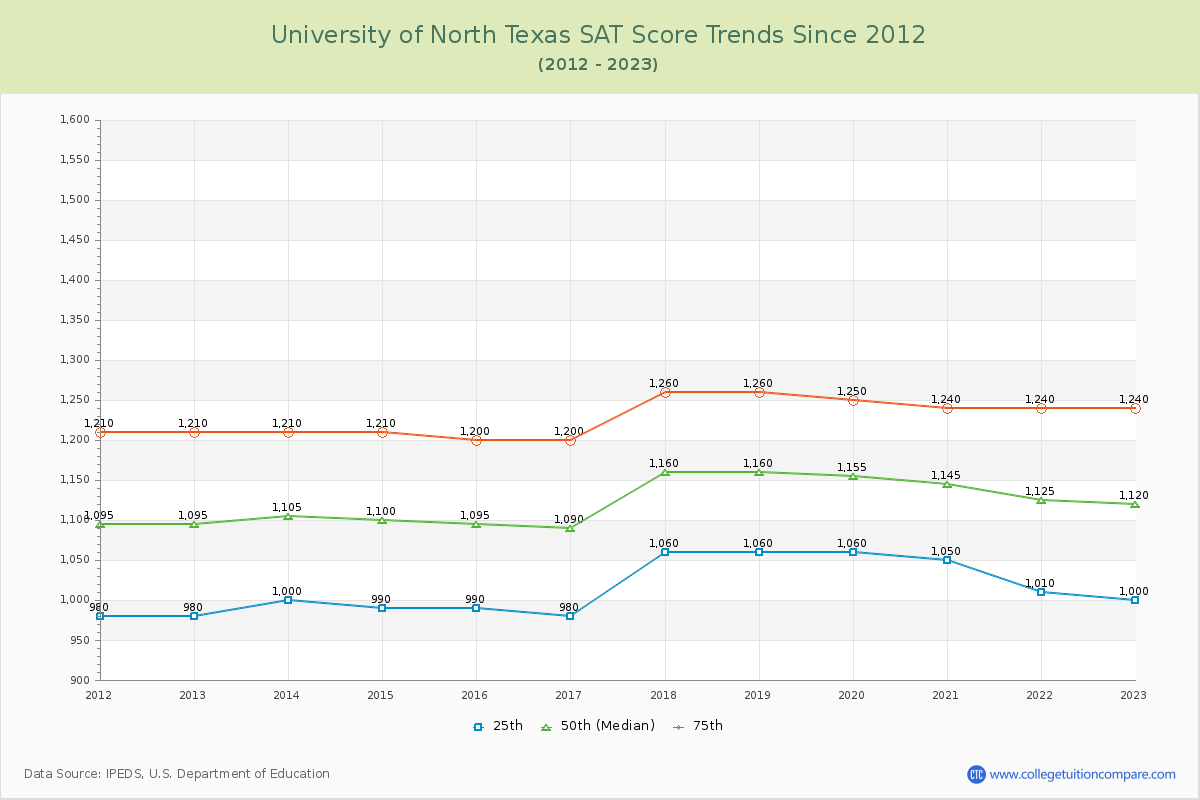 University of North Texas SAT Score Trends Chart