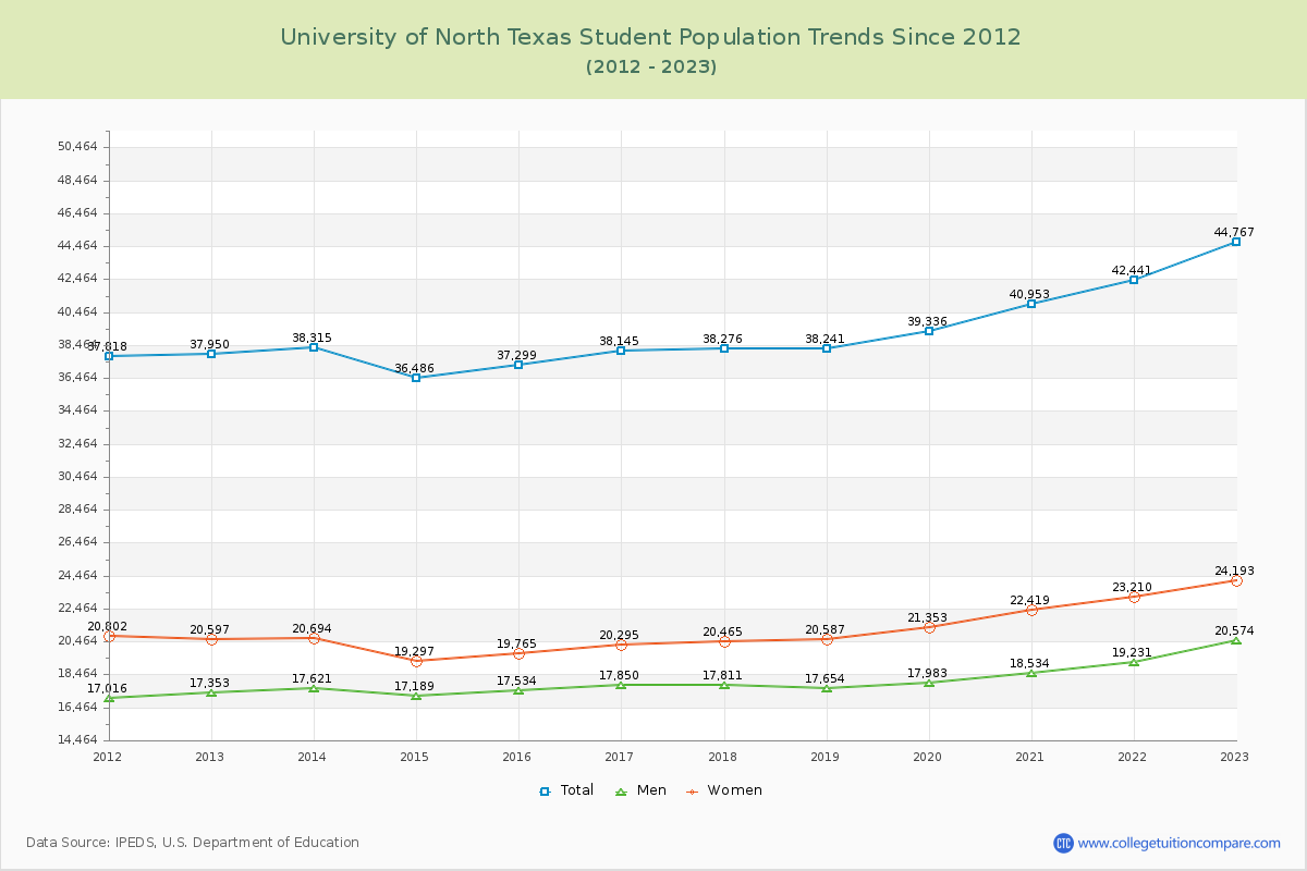 University of North Texas Enrollment Trends Chart