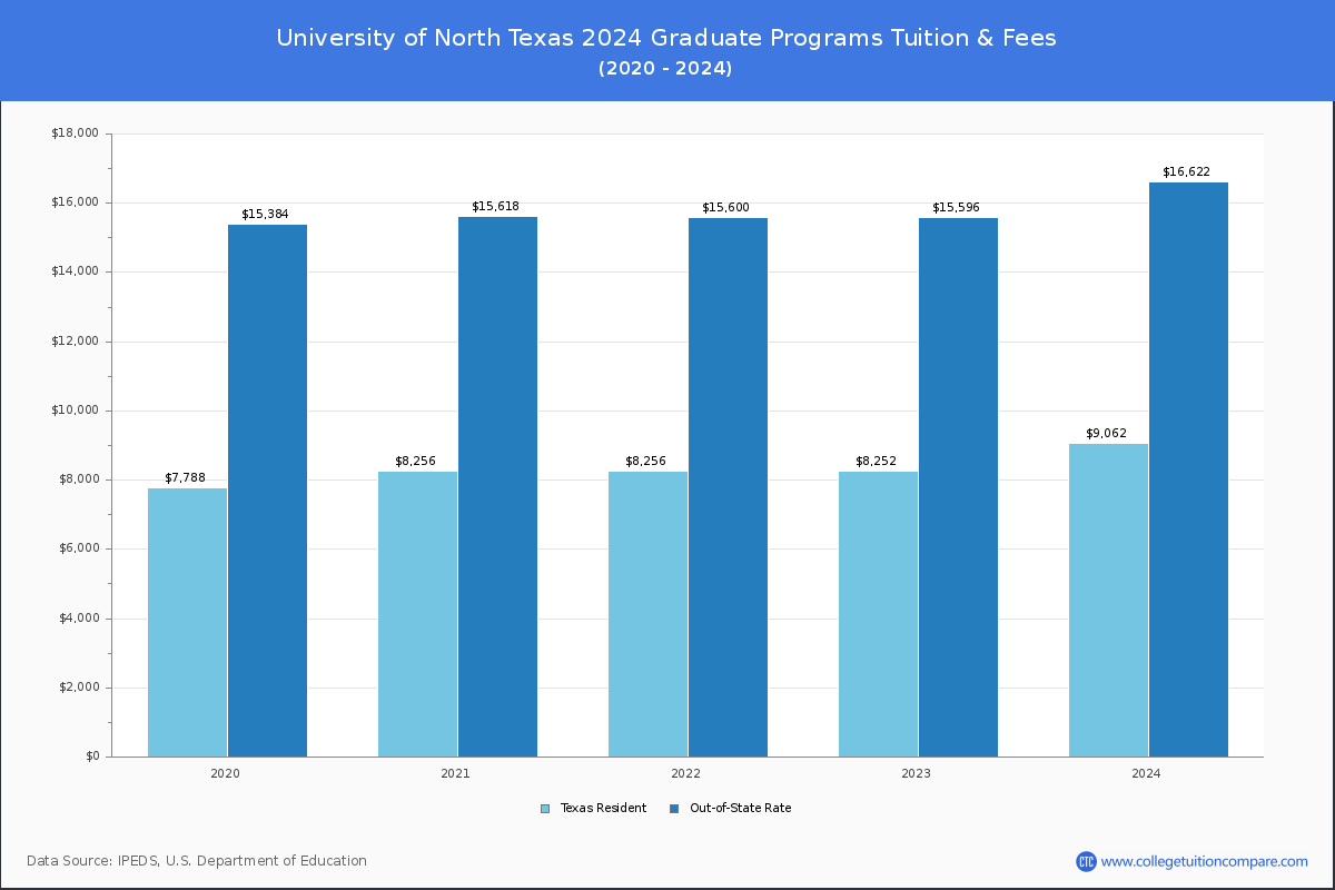 University of North Texas - Graduate Tuition Chart