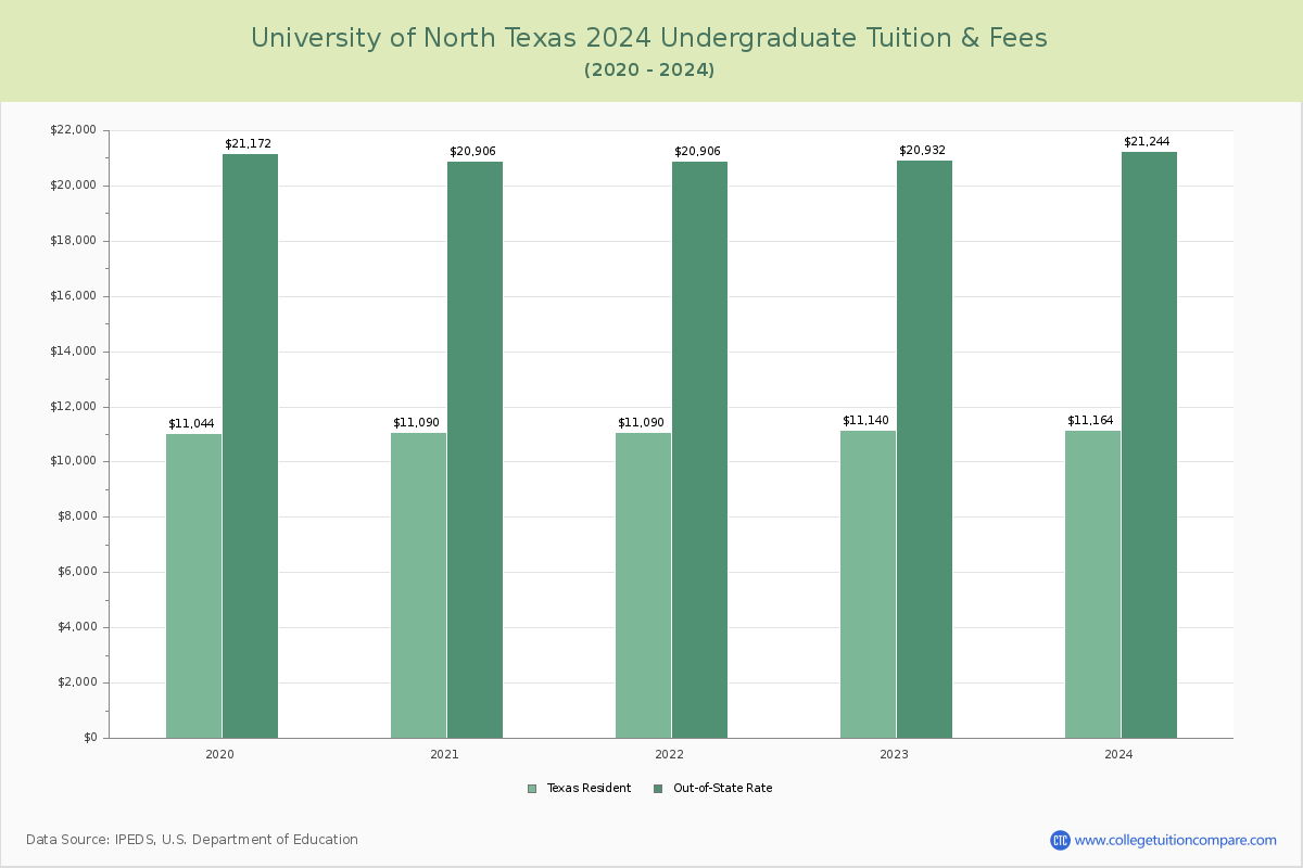 University of North Texas - Undergraduate Tuition Chart